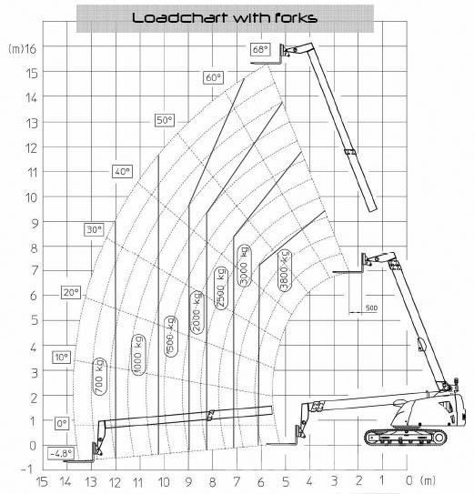 Giraff Track 580B Kranovi sa gusjenicama