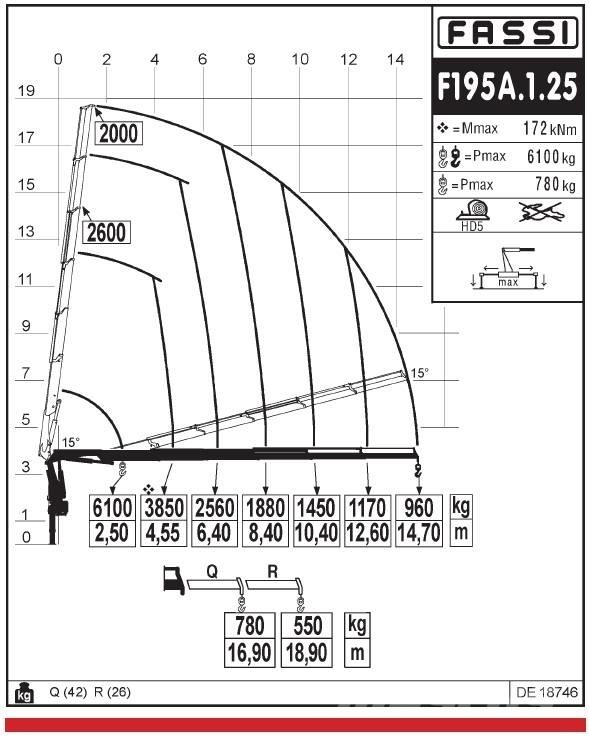 Fassi F195A.1.25 Kranovi za utovar