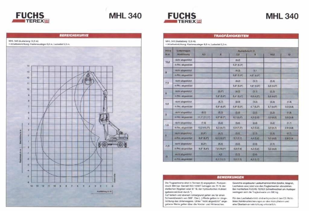 Fuchs MHL 340 Bageri za manipuliranje materijalom / otpadom
