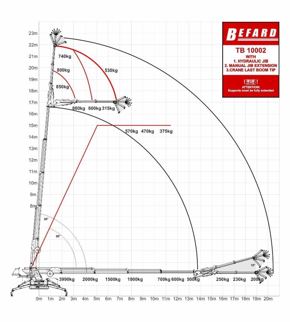 Befard TB10002 Mini dizalice