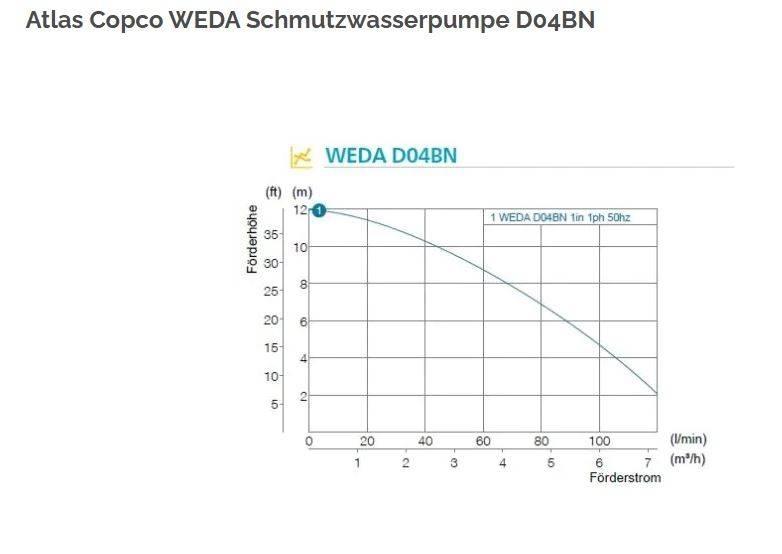 Atlas Copco WEDA 04B Građevinarstvo – ostalo