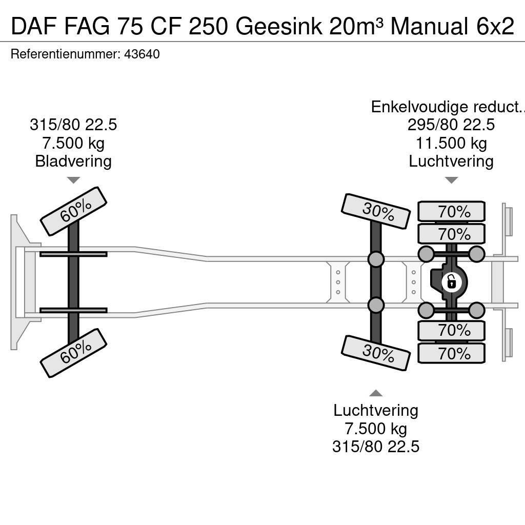 DAF FAG 75 CF 250 Geesink 20m³ Manual Kamioni za otpad