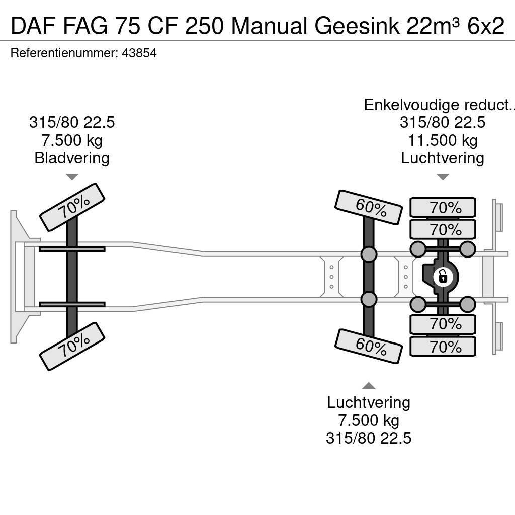 DAF FAG 75 CF 250 Manual Geesink 22m³ Kamioni za otpad