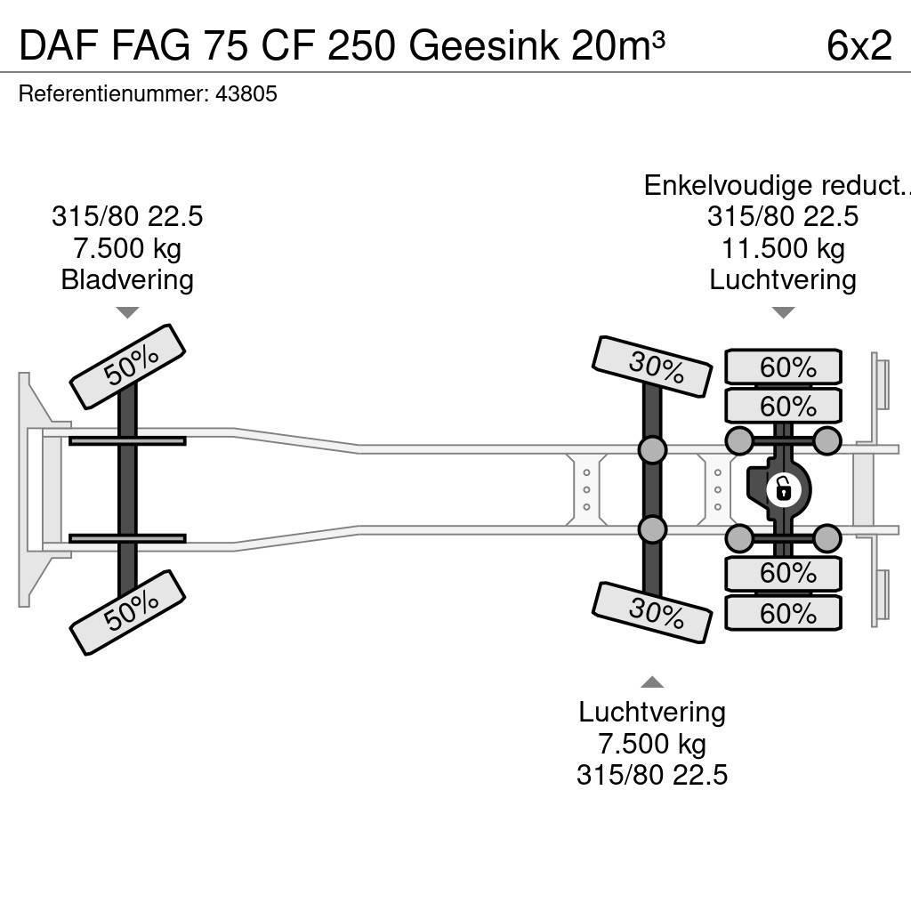 DAF FAG 75 CF 250 Geesink 20m³ Kamioni za otpad